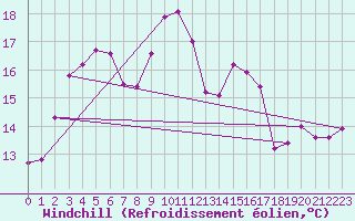 Courbe du refroidissement olien pour Cap Gris-Nez (62)