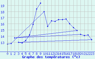 Courbe de tempratures pour Lachen / Galgenen