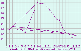 Courbe du refroidissement olien pour Santa Susana