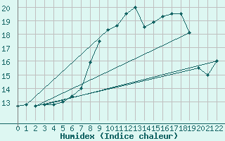 Courbe de l'humidex pour Seesen