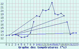 Courbe de tempratures pour Calvi (2B)