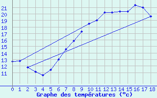 Courbe de tempratures pour Langenlipsdorf