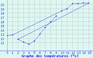 Courbe de tempratures pour Langenlipsdorf