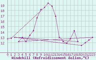 Courbe du refroidissement olien pour Frontone