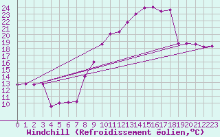 Courbe du refroidissement olien pour Reims-Prunay (51)