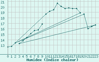 Courbe de l'humidex pour Les Eplatures - La Chaux-de-Fonds (Sw)