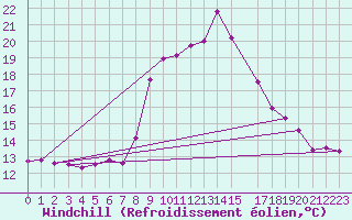 Courbe du refroidissement olien pour Grono