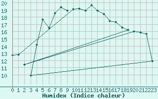 Courbe de l'humidex pour Skillinge