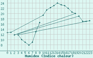 Courbe de l'humidex pour Gafsa