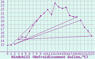 Courbe du refroidissement olien pour Frankfort (All)