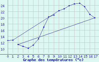 Courbe de tempratures pour Ebnat-Kappel