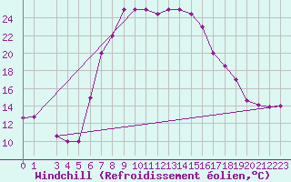 Courbe du refroidissement olien pour Bizerte