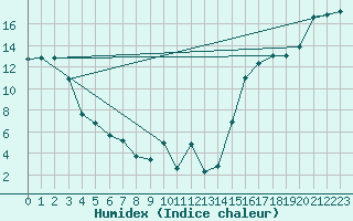 Courbe de l'humidex pour Ste Agathe Des Mont