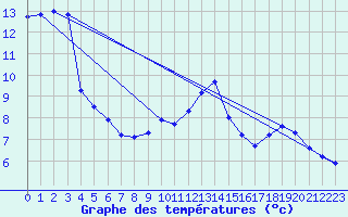 Courbe de tempratures pour Zinnwald-Georgenfeld