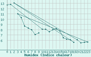 Courbe de l'humidex pour Cardinham