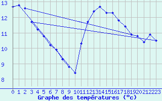 Courbe de tempratures pour Saffr (44)