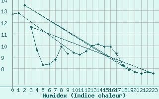 Courbe de l'humidex pour Michelstadt-Vielbrunn