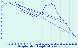 Courbe de tempratures pour Corsept (44)