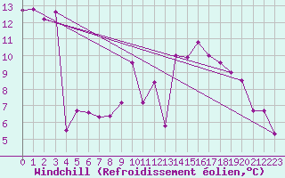 Courbe du refroidissement olien pour Saint-Rambert-en-Bugey (01)