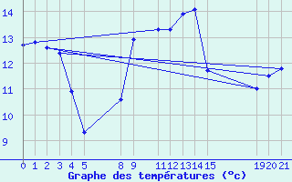 Courbe de tempratures pour Zeebrugge