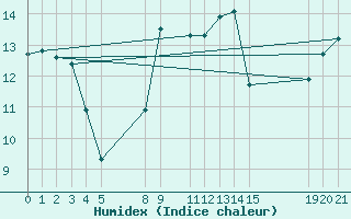 Courbe de l'humidex pour Zeebrugge