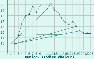 Courbe de l'humidex pour Lungo