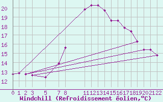 Courbe du refroidissement olien pour Lisboa / Geof