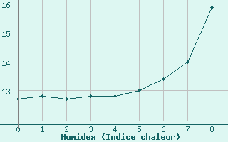 Courbe de l'humidex pour Seesen