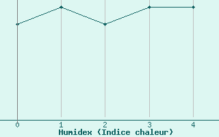 Courbe de l'humidex pour Seesen