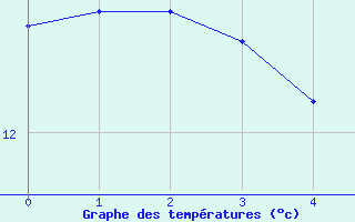 Courbe de tempratures pour Prackenbach-Neuhaeus