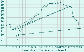 Courbe de l'humidex pour Zurich-Kloten