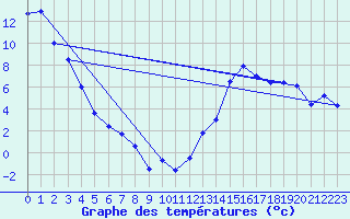 Courbe de tempratures pour Masinasin Agdm