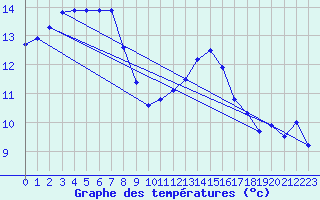 Courbe de tempratures pour Muret (31)