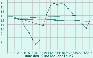 Courbe de l'humidex pour Montlimar (26)