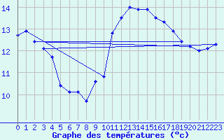 Courbe de tempratures pour Orlans (45)