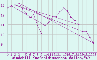 Courbe du refroidissement olien pour Roissy (95)