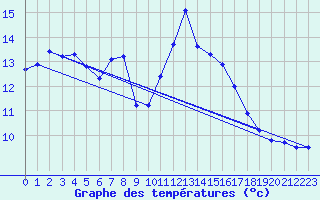 Courbe de tempratures pour Laroque (34)