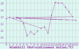 Courbe du refroidissement olien pour Spittal Drau