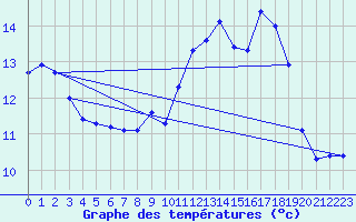 Courbe de tempratures pour Saclas (91)