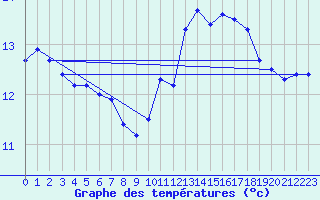 Courbe de tempratures pour Dunkerque (59)