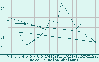 Courbe de l'humidex pour Cap de la Hague (50)