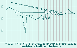 Courbe de l'humidex pour Rost Flyplass