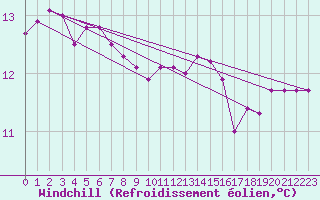 Courbe du refroidissement olien pour Leign-les-Bois (86)