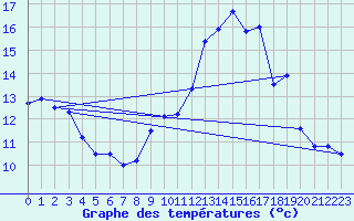 Courbe de tempratures pour La Gaubretire (85)