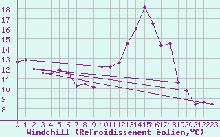 Courbe du refroidissement olien pour Galargues (34)