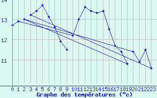 Courbe de tempratures pour Ploudalmezeau (29)