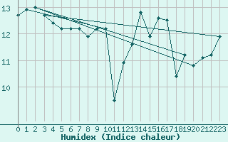 Courbe de l'humidex pour Falsterbo A