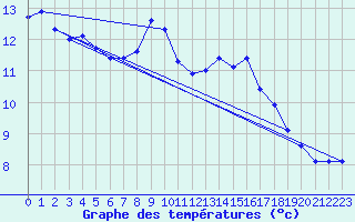 Courbe de tempratures pour Saclas (91)