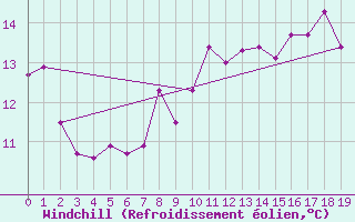 Courbe du refroidissement olien pour Utsira Fyr