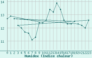 Courbe de l'humidex pour Ile du Levant (83)